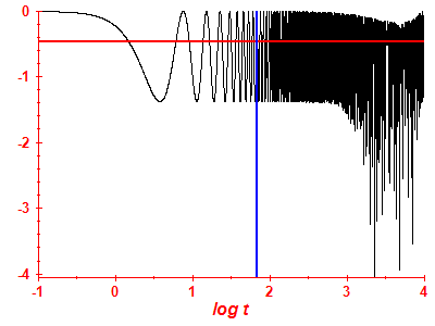 Survival probability log
